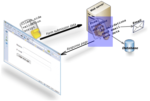 server side form processing